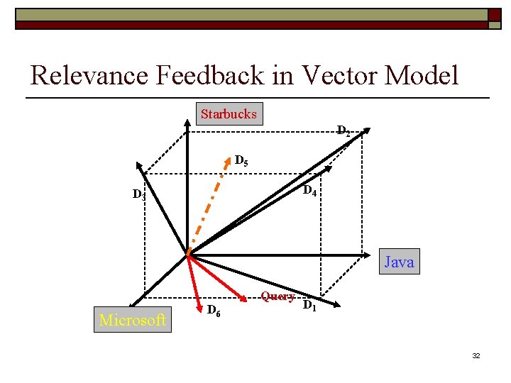 Relevance Feedback in Vector Model Starbucks D 2 D 5 D 4 D 3