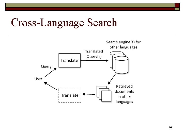 Cross-Language Search 64 
