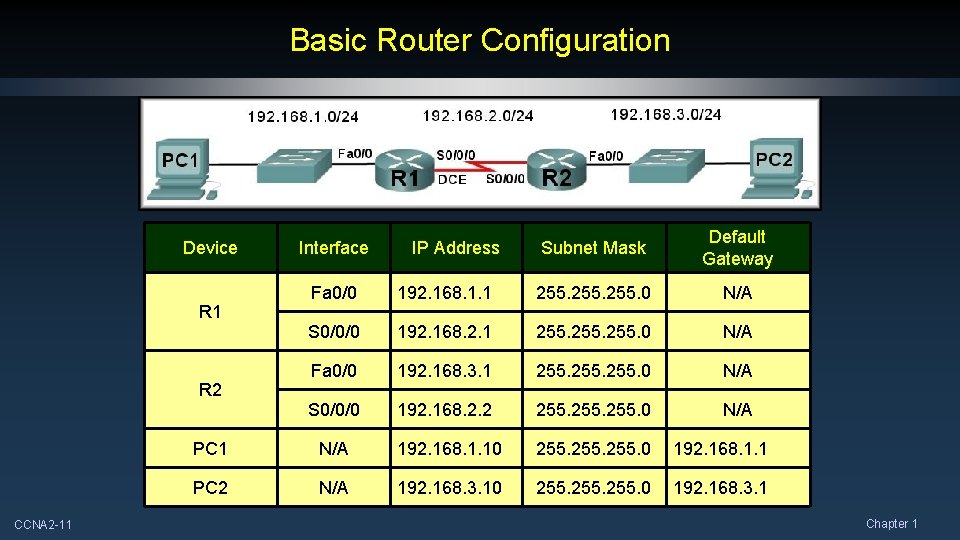 Basic Router Configuration Device IP Address Subnet Mask Default Gateway Fa 0/0 192. 168. Basic Router Configuration Device IP Address Subnet Mask Default Gateway Fa 0/0 192. 168.