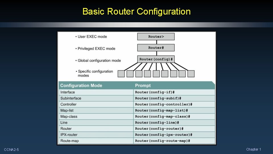 Basic Router Configuration CCNA 2 -5 Chapter 1 Basic Router Configuration CCNA 2 -5 Chapter 1