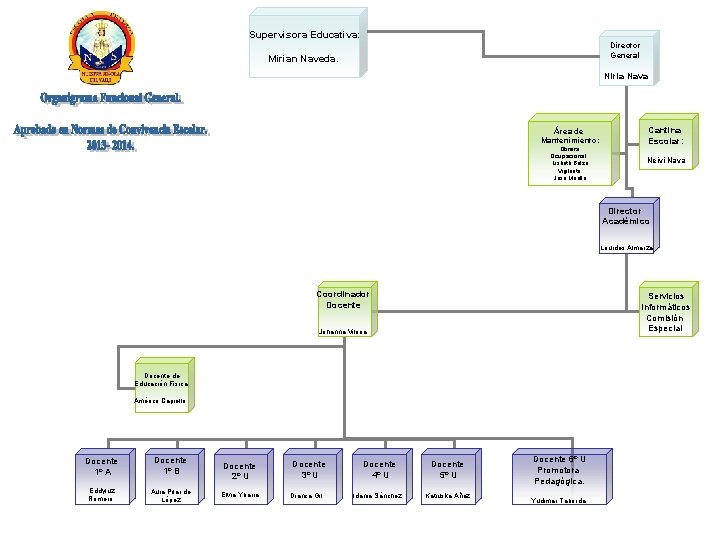 Supervisora Educativa: Director General Mirian Naveda. Niria Nava Área de Mantenimiento: Obrera Ocupacional: Lisbeth