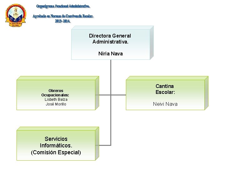 Directora General Administrativa. Niria Nava Obreros Ocupacionales: Lisbeth Balza José Morillo Servicios Informáticos. (Comisión