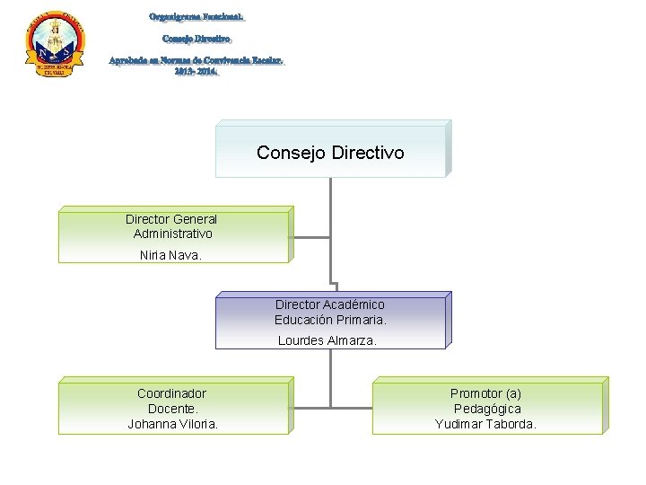 Consejo Directivo Director General Administrativo Niria Nava. Director Académico Educación Primaria. Lourdes Almarza. Coordinador