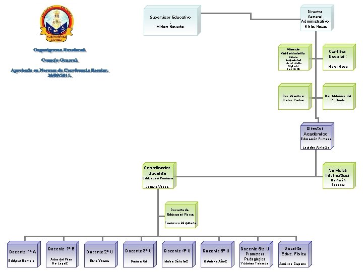 Director General Administrativo. Supervisor Educativo : Mirian Naveda. Niria Nava Área de Mantenimiento: Cantina