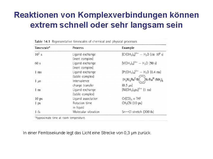 Reaktionen von Komplexverbindungen können extrem schnell oder sehr langsam sein In einer Femtosekunde legt