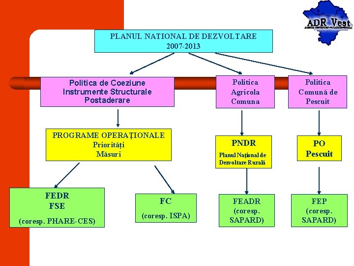 PLANUL NATIONAL DE DEZVOLTARE 2007 -2013 Politica de Coeziune Instrumente Structurale Postaderare Politica Agricola