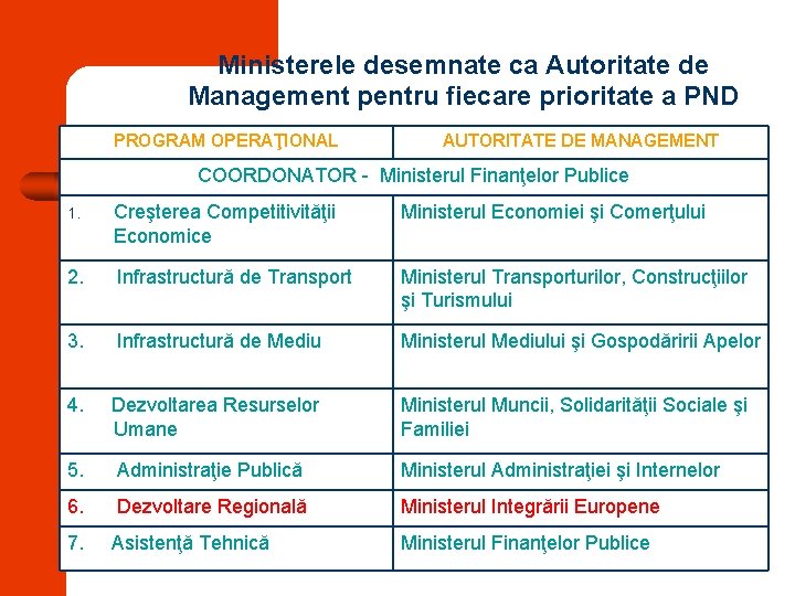 Ministerele desemnate ca Autoritate de Management pentru fiecare prioritate a PND PROGRAM OPERAŢIONAL AUTORITATE