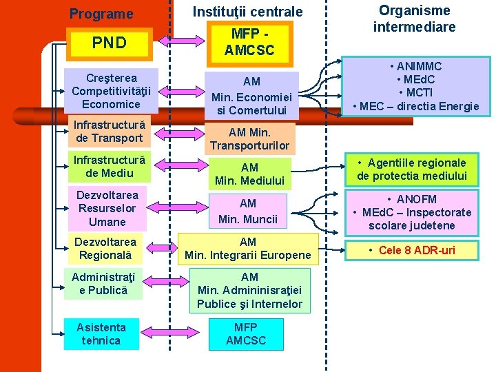 Programe PND Creşterea Competitivităţii Economice Infrastructură de Transport Infrastructură de Mediu Instituţii centrale MFP