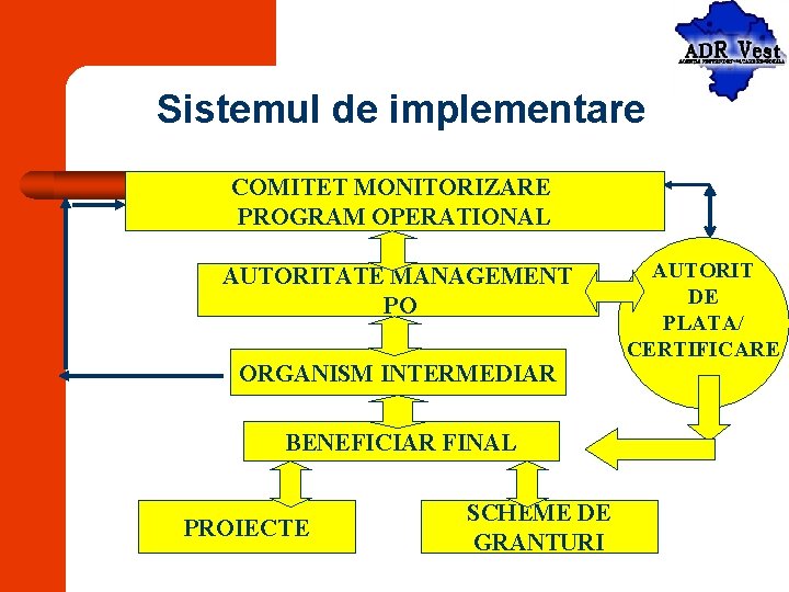 Sistemul de implementare COMITET MONITORIZARE PROGRAM OPERATIONAL AUTORITATE MANAGEMENT PO ORGANISM INTERMEDIAR BENEFICIAR FINAL