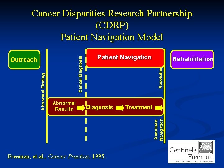 Abnormal Results Patient Navigation Rehabilitation Diagnosis Treatment Conclude Navigation Abnormal Finding Outreach Resolution Cancer
