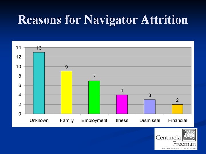 Reasons for Navigator Attrition 