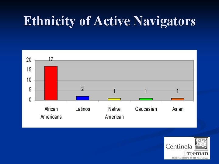 Ethnicity of Active Navigators 