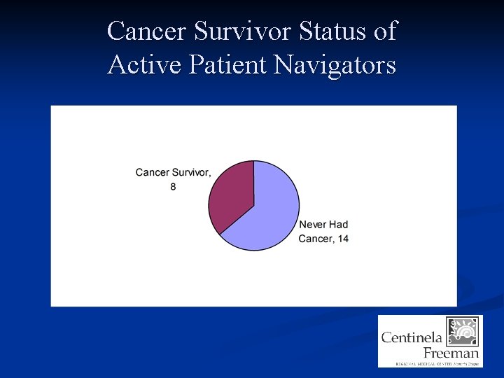 Cancer Survivor Status of Active Patient Navigators 