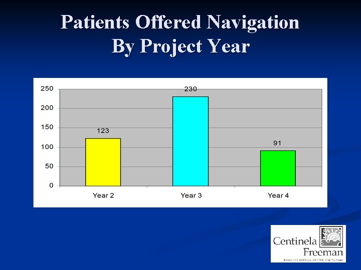 Patients Offered Navigation By Project Year 