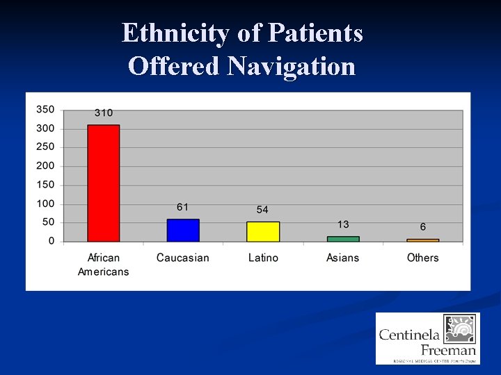 Ethnicity of Patients Offered Navigation 