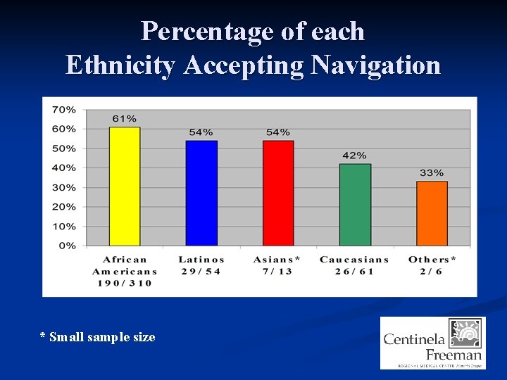 Percentage of each Ethnicity Accepting Navigation * Small sample size 