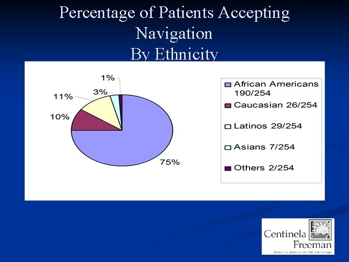 Percentage of Patients Accepting Navigation By Ethnicity 