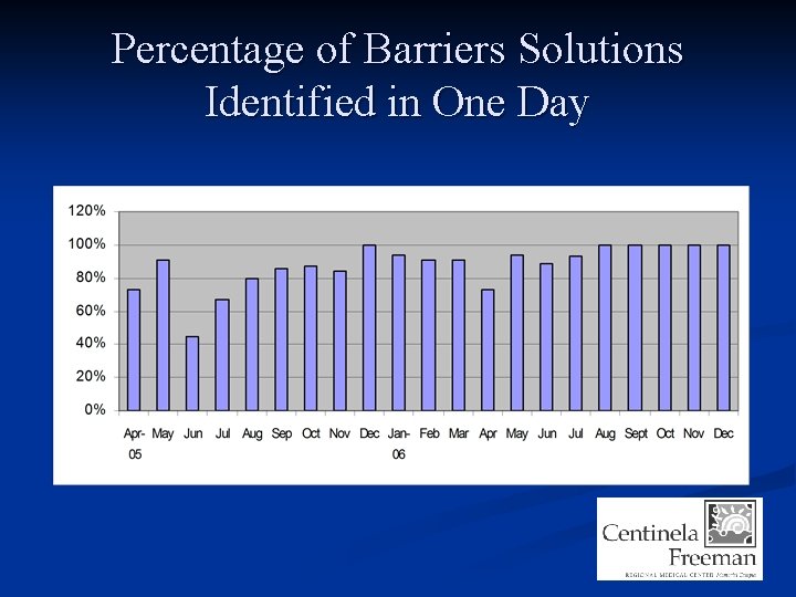 Percentage of Barriers Solutions Identified in One Day 