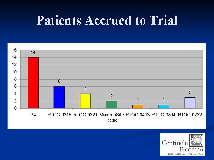 Patients Accrued to Trial 