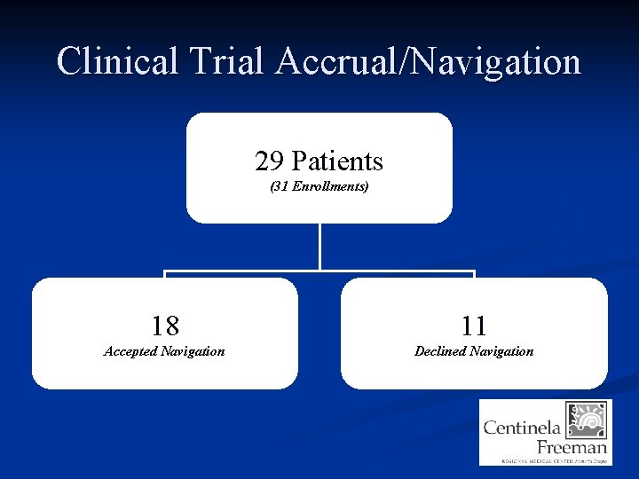 Clinical Trial Accrual/Navigation 29 Patients (31 Enrollments) 18 11 Accepted Navigation Declined Navigation 