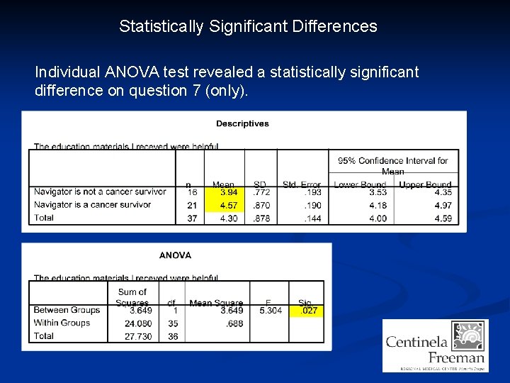 Statistically Significant Differences Individual ANOVA test revealed a statistically significant difference on question 7