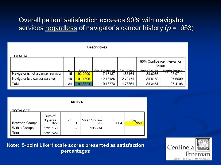 Overall patient satisfaction exceeds 90% with navigator services regardless of navigator’s cancer history (p