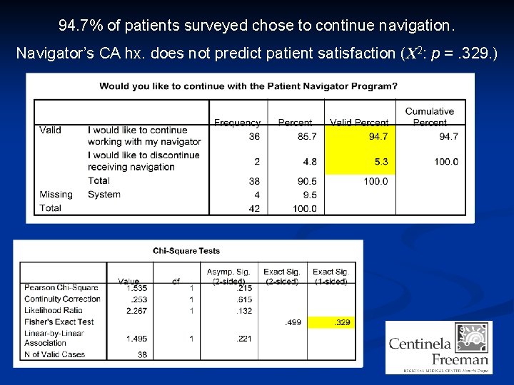 94. 7% of patients surveyed chose to continue navigation. Navigator’s CA hx. does not