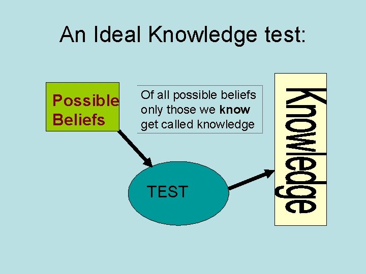 An Ideal Knowledge test: Possible Beliefs Of all possible beliefs only those we know