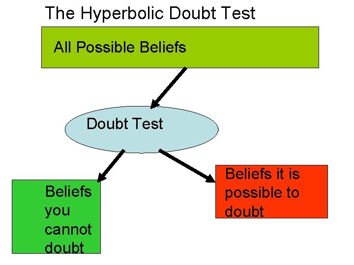 The Hyperbolic Doubt Test All Possible Beliefs Doubt Test Beliefs you cannot doubt Beliefs