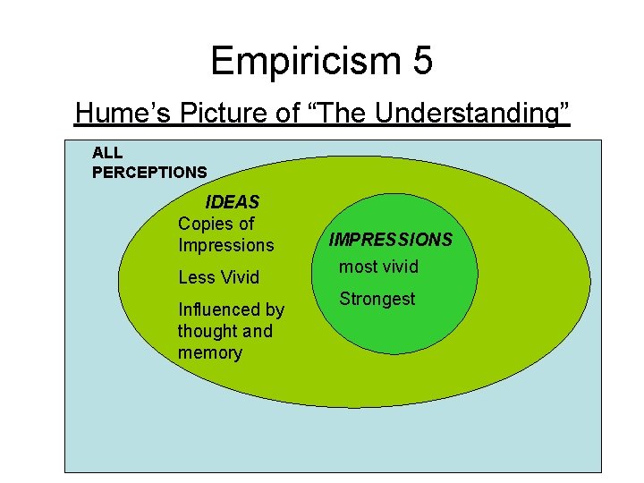 Empiricism 5 Hume’s Picture of “The Understanding” ALL PERCEPTIONS IDEAS Copies of Impressions Less