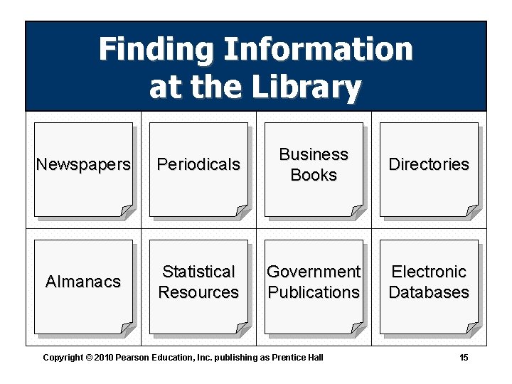 Finding Information at the Library Newspapers Periodicals Business Books Directories Almanacs Statistical Resources Government