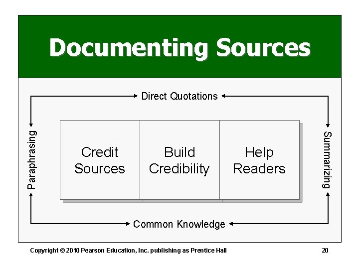 Documenting Sources Credit Sources Build Credibility Help Readers Summarizing Paraphrasing Direct Quotations Common Knowledge