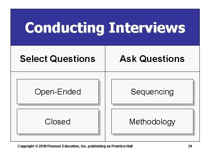 Conducting Interviews Select Questions Ask Questions Open-Ended Sequencing Closed Methodology Copyright © 2010 Pearson Conducting Interviews Select Questions Ask Questions Open-Ended Sequencing Closed Methodology Copyright © 2010 Pearson