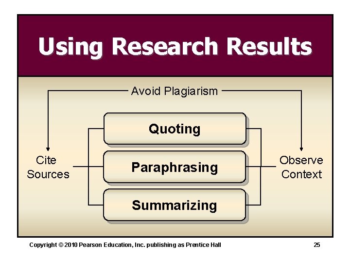 Using Research Results Avoid Plagiarism Quoting Cite Sources Paraphrasing Observe Context Summarizing Copyright ©