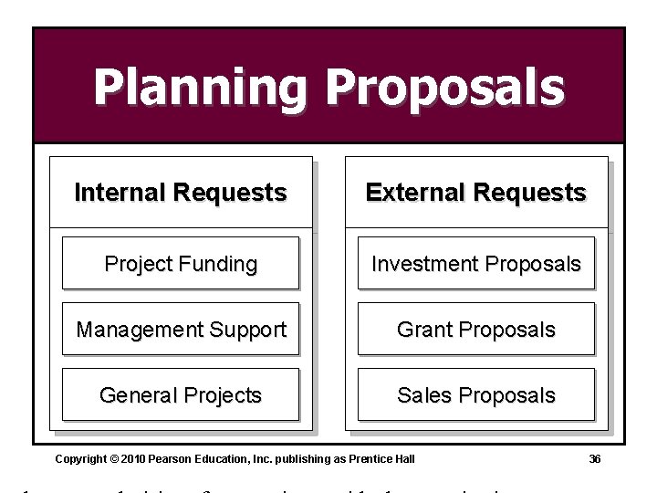 Planning Proposals Internal Requests External Requests Project Funding Investment Proposals Management Support Grant Proposals Planning Proposals Internal Requests External Requests Project Funding Investment Proposals Management Support Grant Proposals