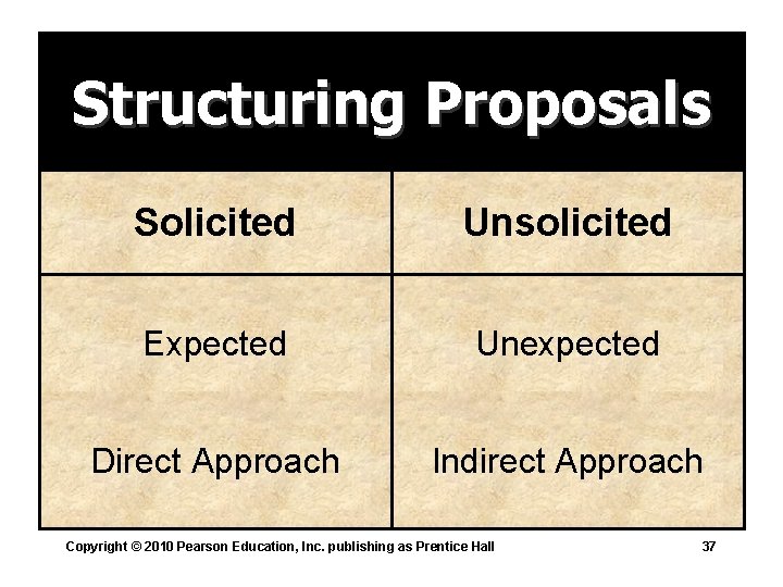 Structuring Proposals Solicited Unsolicited Expected Unexpected Direct Approach Indirect Approach Copyright © 2010 Pearson