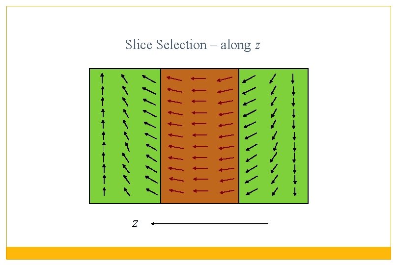 Slice Selection – along z z 