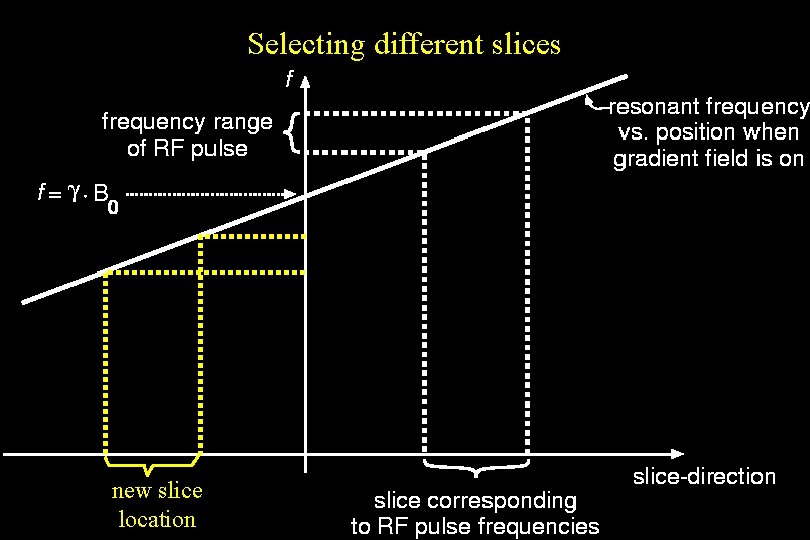 Selecting different slices new slice location 