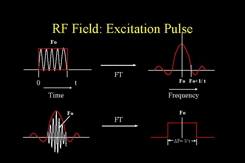 RF Field: Excitation Pulse Fo 0 t FT Time Fo Fo+1/ t Frequency Fo