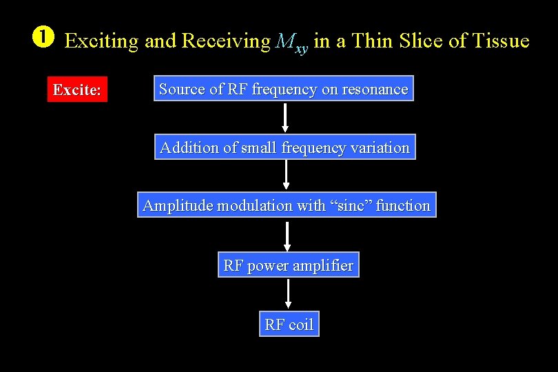  Exciting and Receiving Mxy in a Thin Slice of Tissue Excite: Source of