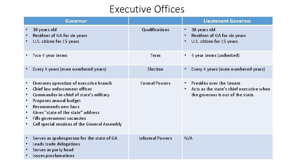 Executive Offices Governor • • • 30 years old Resident of GA for six