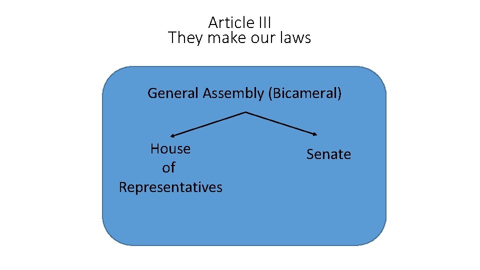 Article III They make our laws General Assembly (Bicameral) House of Representatives Senate 