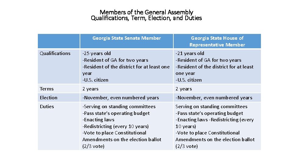 Members of the General Assembly Qualifications, Term, Election, and Duties Georgia State Senate Member