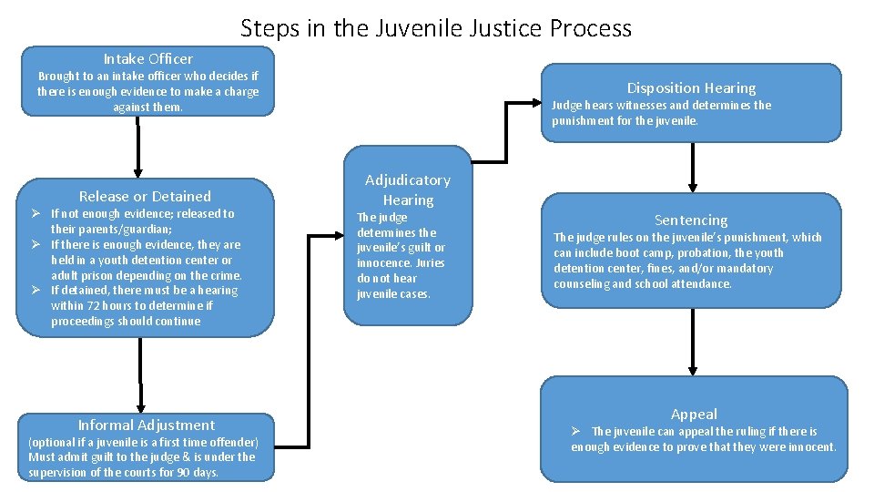 Steps in the Juvenile Justice Process Intake Officer Brought to an intake officer who