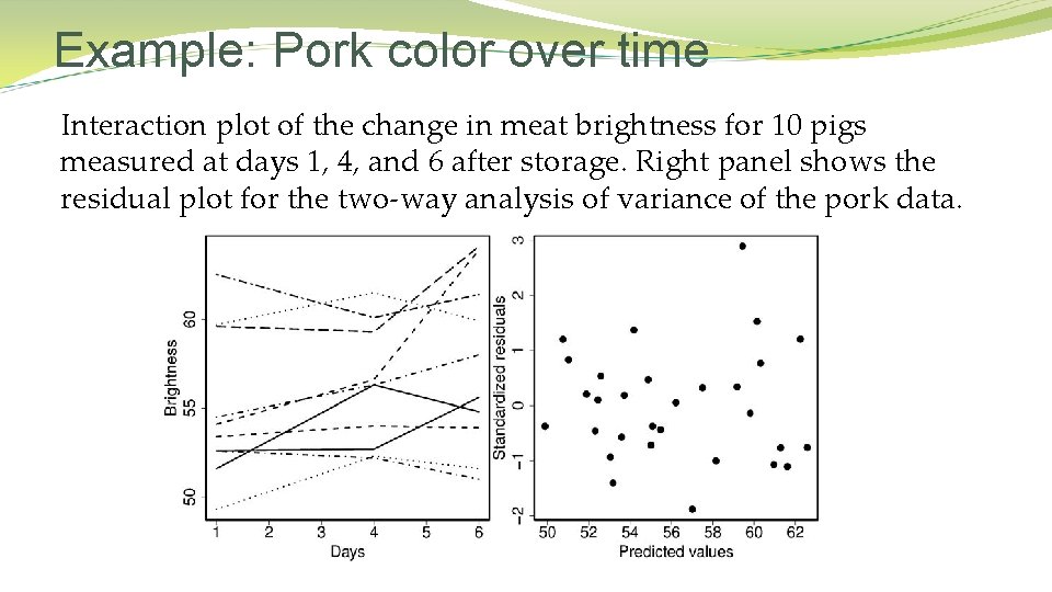 Example: Pork color over time Interaction plot of the change in meat brightness for