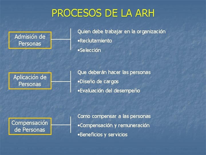 PROCESOS DE LA ARH Admisión de Personas Aplicación de Personas Quien debe trabajar en