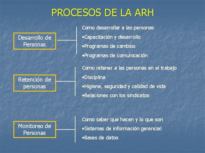 PROCESOS DE LA ARH Como desarrollar a las personas Desarrollo de Personas • Capacitación