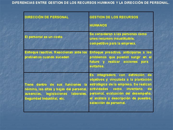 DIFERENCIAS ENTRE GESTION DE LOS RECURSOS HUMANOS Y LA DIRECCIÓN DE PERSONAL GESTION DE