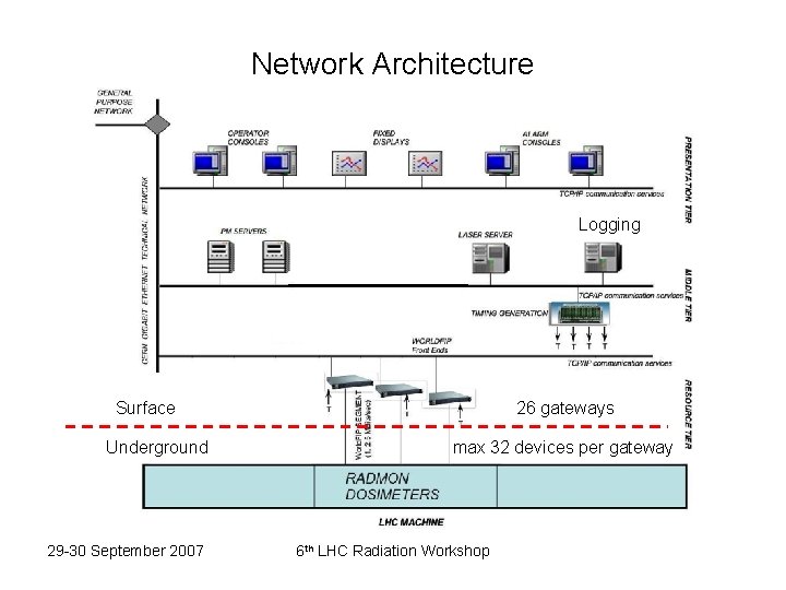 Network Architecture Logging Surface Underground 29 -30 September 2007 26 gateways max 32 devices