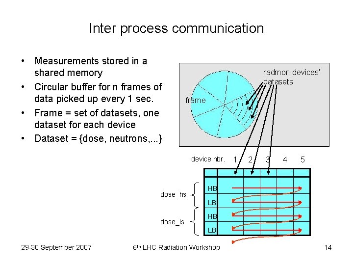 Inter process communication • Measurements stored in a shared memory • Circular buffer for